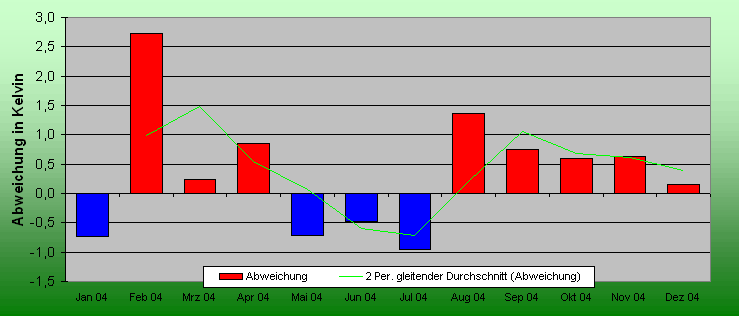 ChartObject Temperaturabweichung von Mühlanger